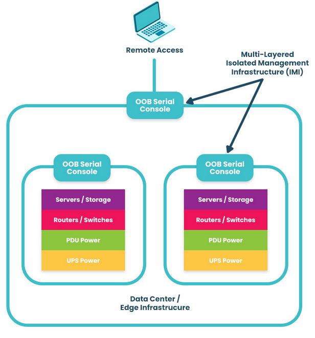 ZPE Systems – A diagram showing a multi-layered, out-of-band, isolated management infrastructure