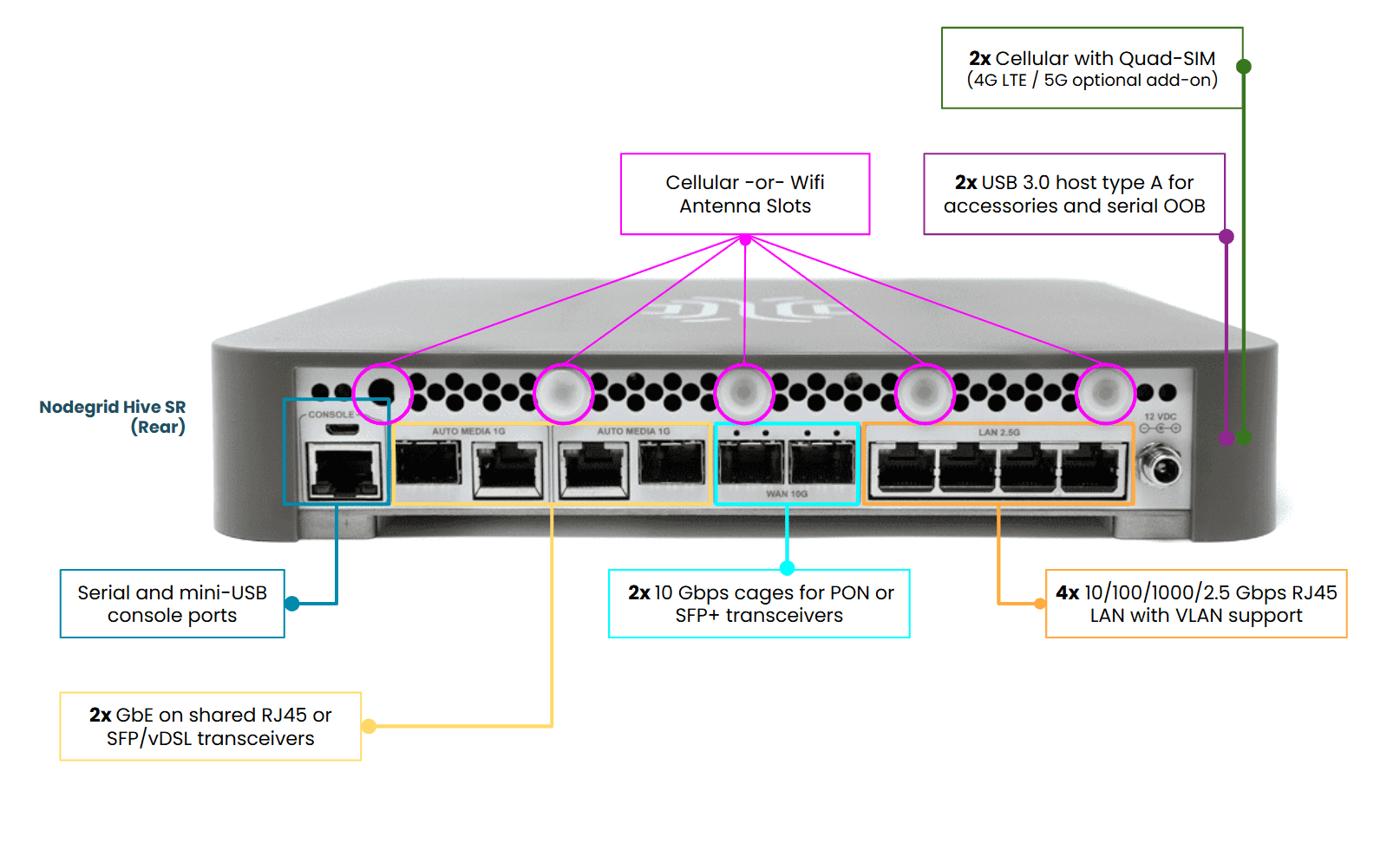 HSR – Ports