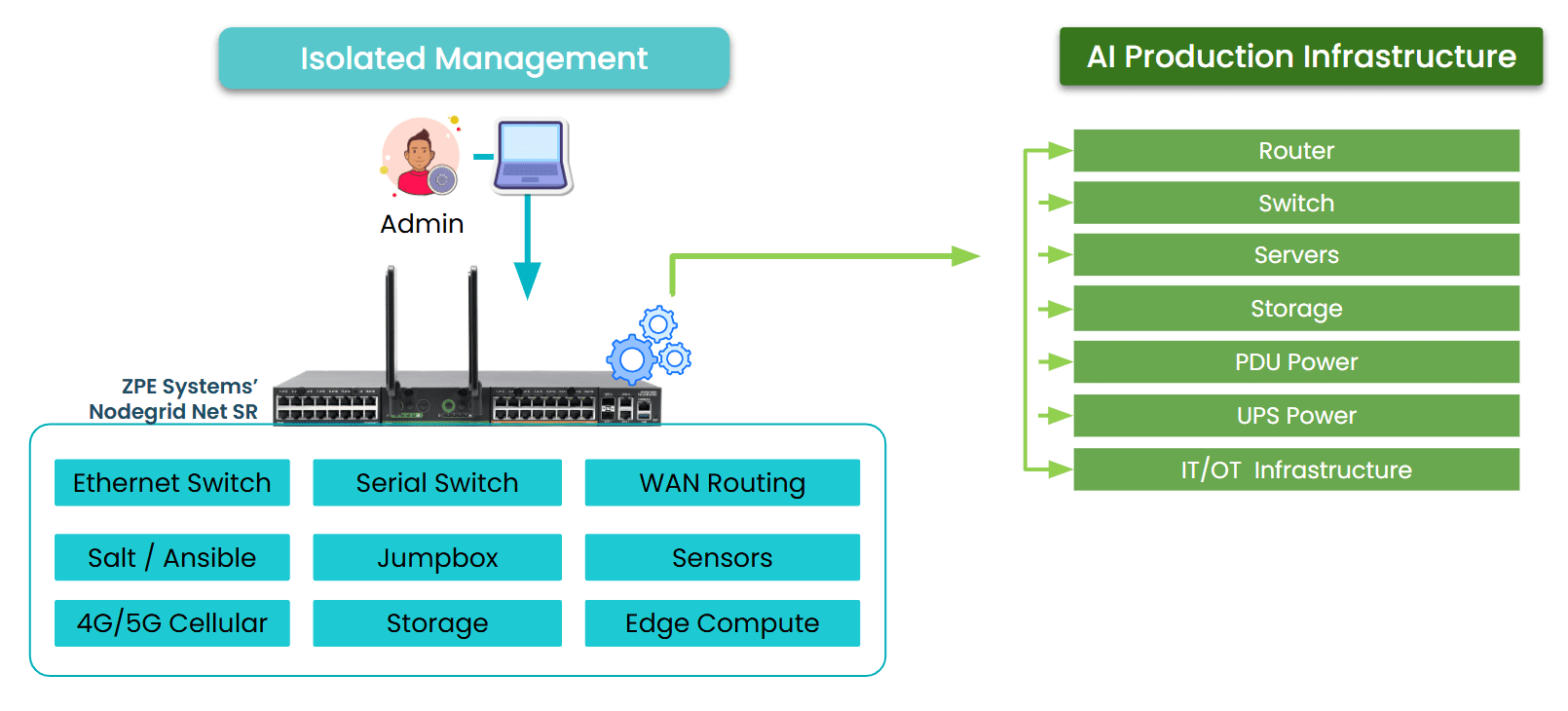 IMI is a safe environment for managing AI infrastructure