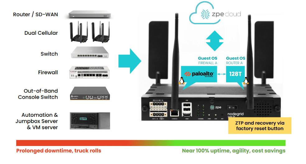 A diagram showing ZPE’s multi-function capabilities for IMI in branch and edge sites.