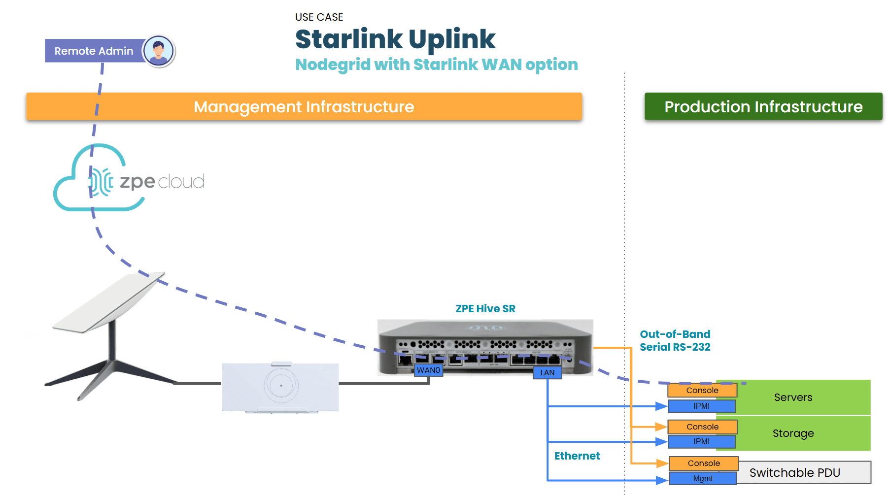 Nodegrid with Starlink