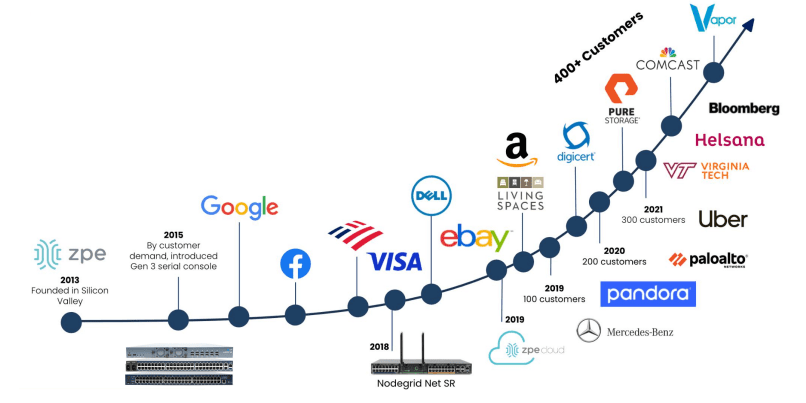 The ZPE Systems Journey The ZPE Systems Journey